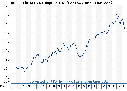 Chart: Antecedo Growth Supreme R (A3E18X DE000A3E18X0)