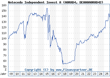 Chart: Antecedo Independent Invest A (A0RAD4 DE000A0RAD42)