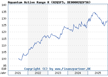Chart: Aquantum Active Range R (A2QSF5 DE000A2QSF56)
