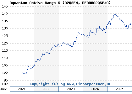 Chart: Aquantum Active Range S (A2QSF4 DE000A2QSF49)