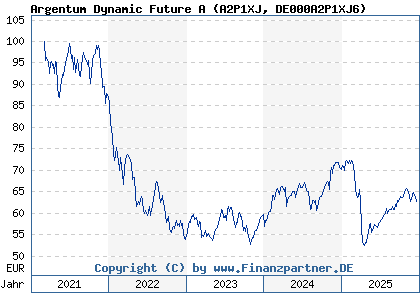 Chart: Argentum Dynamic Future A (A2P1XJ DE000A2P1XJ6)