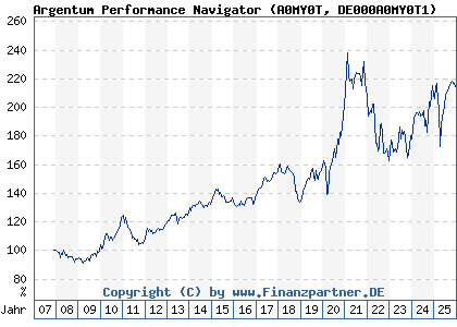 Chart: Argentum Performance Navigator (A0MY0T DE000A0MY0T1)