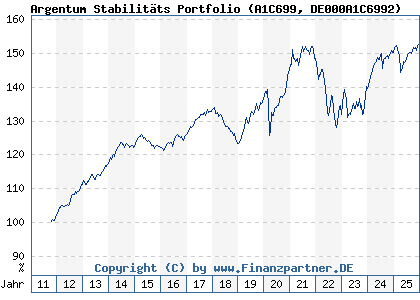Chart: Argentum Stabilit&auml;ts Portfolio (A1C699 DE000A1C6992)