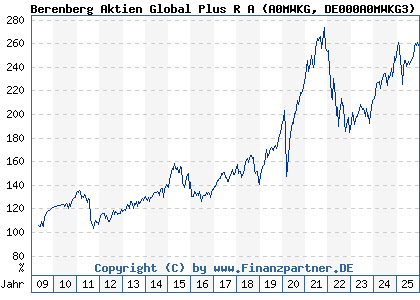 Chart: Berenberg Aktien Global Plus R A (A0MWKG DE000A0MWKG3)