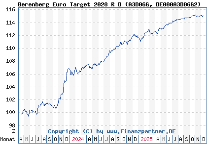 Chart: Berenberg Euro Target 2028 R D (A3D06G DE000A3D06G2)