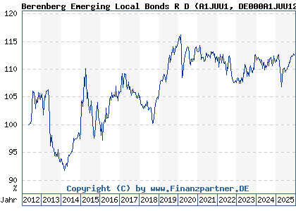 Chart: Berenberg Emerging Local Bonds R D (A1JUU1 DE000A1JUU12)
