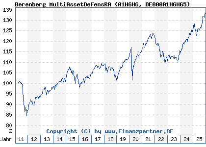 Chart: Berenberg MultiAssetDefensRA (A1H6HG DE000A1H6HG5)