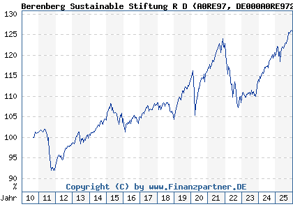 Chart: Berenberg Sustainable Stiftung R D (A0RE97 DE000A0RE972)