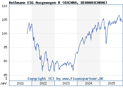 Chart: Bethmann ESG Ausgewogen R (A3CWRA DE000A3CWRA6)