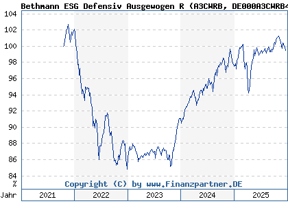 Chart: Bethmann ESG Defensiv Ausgewogen R (A3CWRB DE000A3CWRB4)