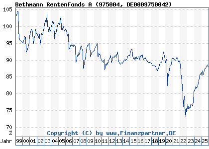 Chart: Bethmann Rentenfonds A (975004 DE0009750042)