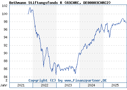 Chart: Bethmann Stiftungsfonds R (A3CWRC DE000A3CWRC2)