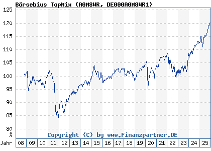 Chart: B&ouml;rsebius TopMix (A0M8WR DE000A0M8WR1)