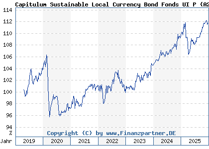 Chart: Capitulum Sustainable Local Currency Bond Fonds UI P (A2PB6P DE000A2PB6P8)