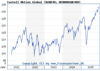 Chart: Castell Aktien Global (A2QK49 DE000A2QK498)