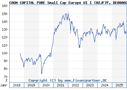Chart: CHOM CAPITAL PURE Small Cap Europe UI I (A2JF7P DE000A2JF7P0)