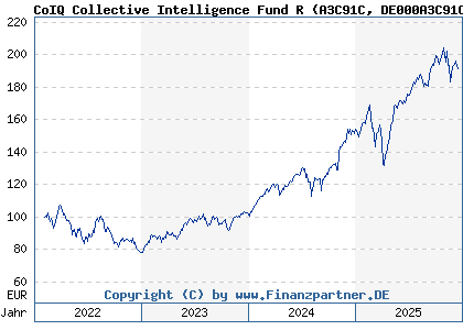 Chart: CoIQ Collective Intelligence Fund R (A3C91C DE000A3C91C5)