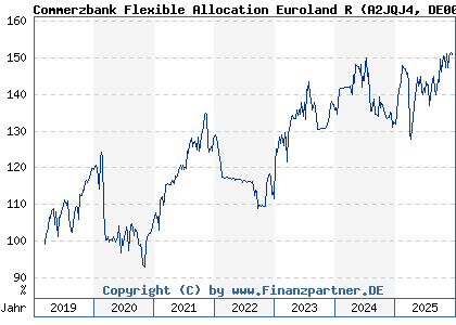 Chart: Commerzbank Flexible Allocation Euroland R (A2JQJ4 DE000A2JQJ46)