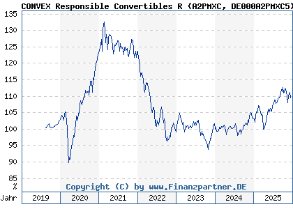 Chart: CONVEX Responsible Convertibles R (A2PMXC DE000A2PMXC5)