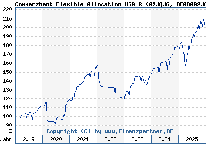 Chart: Commerzbank Flexible Allocation USA R (A2JQJ6 DE000A2JQJ61)