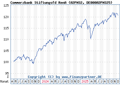 Chart: Commerzbank Stiftungsfd RenA (A2PMS2 DE000A2PMS25)