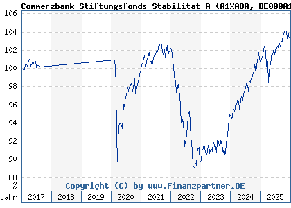 Chart: Commerzbank Stiftungsfonds Stabilit&auml;t A (A1XADA DE000A1XADA2)