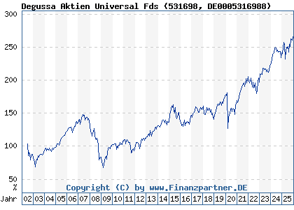 Chart: Degussa Aktien Universal Fds (531698 DE0005316988)