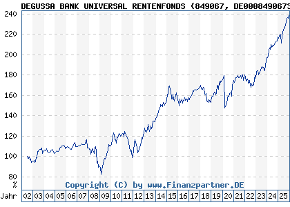 Chart: DEGUSSA BANK UNIVERSAL RENTENFONDS (849067 DE0008490673)