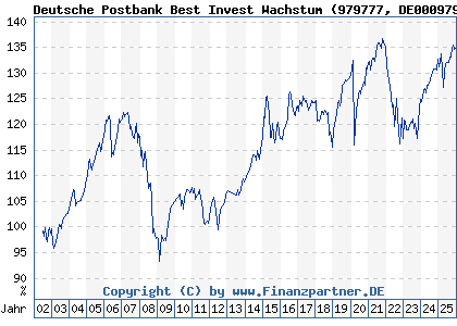 Chart: Deutsche Postbank Best Invest Wachstum (979777 DE0009797779)