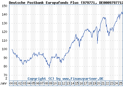 Chart: Deutsche Postbank Europafonds Plus (979771 DE0009797712)