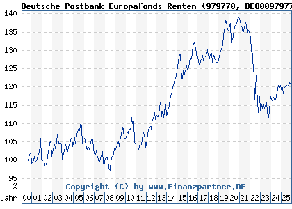Chart: Deutsche Postbank Europafonds Renten (979770 DE0009797704)