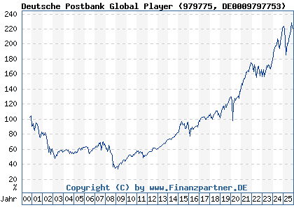 Chart: Deutsche Postbank Global Player (979775 DE0009797753)