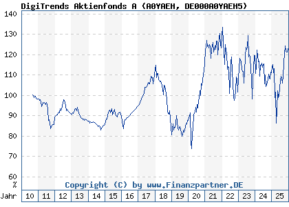 Chart: DigiTrends Aktienfonds A (A0YAEH DE000A0YAEH5)