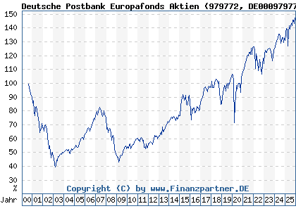 Chart: Deutsche Postbank Europafonds Aktien (979772 DE0009797720)