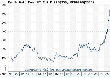 Chart: Earth Gold Fund UI EUR R (A0Q2SD DE000A0Q2SD8)