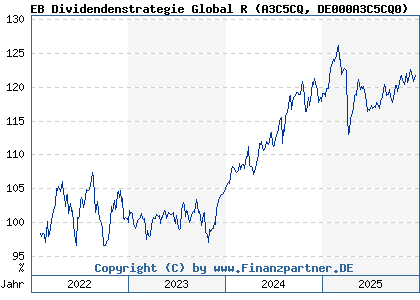 Chart: EB Dividendenstrategie Global R (A3C5CQ DE000A3C5CQ0)