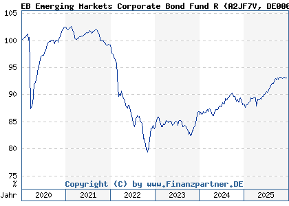 Chart: EB Emerging Markets Corporate Bond Fund R (A2JF7V DE000A2JF7V8)