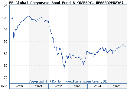 Chart: EB Global Corporate Bond Fund R (A2PS2Y DE000A2PS2Y0)