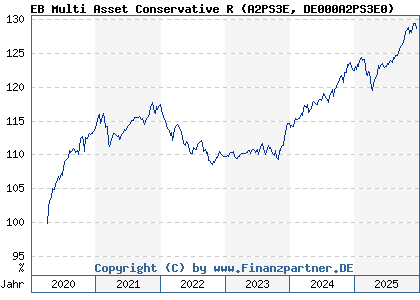 Chart: EB Multi Asset Conservative R (A2PS3E DE000A2PS3E0)