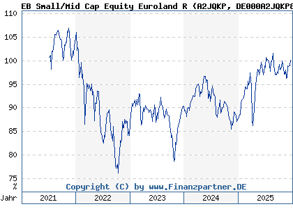 Chart: EB Small/Mid Cap Equity Euroland R (A2JQKP DE000A2JQKP8)