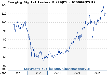 Chart: Emerging Digital Leaders R (A2QK5J DE000A2QK5J1)