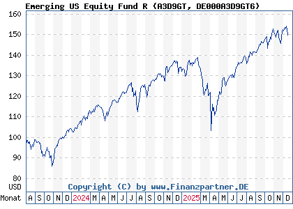 Chart: Emerging US Equity Fund R (A3D9GT DE000A3D9GT6)