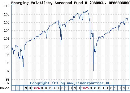 Chart: Emerging Volatility Screened Fund R (A3D9GW DE000A3D9GW0)
