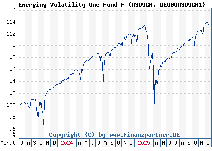 Chart: Emerging Volatility One Fund F (A3D9GM DE000A3D9GM1)