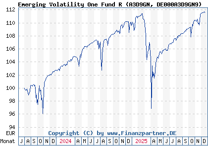 Chart: Emerging Volatility One Fund R (A3D9GN DE000A3D9GN9)