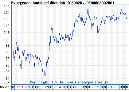Chart: Evergreen SustWorldBondsR (A3DQ2W DE000A3DQ2W9)
