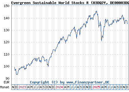 Chart: Evergreen Sustainable World Stocks R (A3DQ2Y DE000A3DQ2Y5)