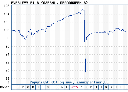 Chart: EVERLEVY E1 R (A3ERNL DE000A3ERNL8)