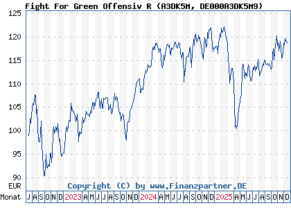 Chart: Fight For Green Offensiv R (A3DK5M DE000A3DK5M9)