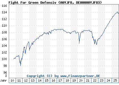 Chart: Fight For Green Defensiv (A0YJF8 DE000A0YJF83)
